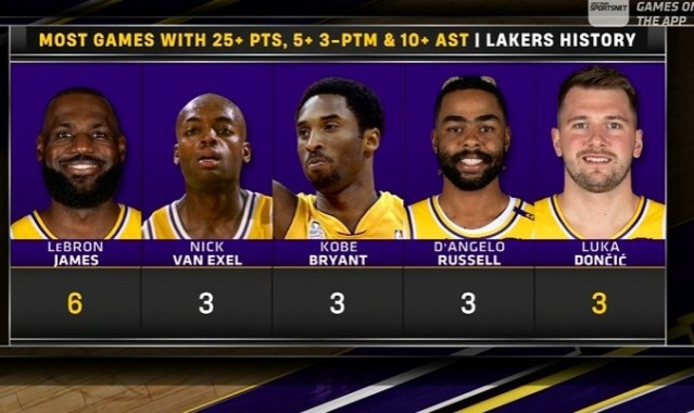 湖人队史25+10助&amp;3记三分场次：老詹6次居首 东契奇3次持平科比